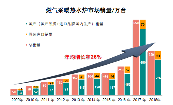 燃?xì)獠膳療崴疇t產(chǎn)品近10年銷量情況.png