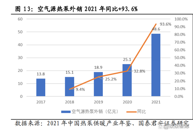 暖通快訊 | 空氣源熱泵迎來發(fā)展機遇，外銷需求呈爆發(fā)式增長