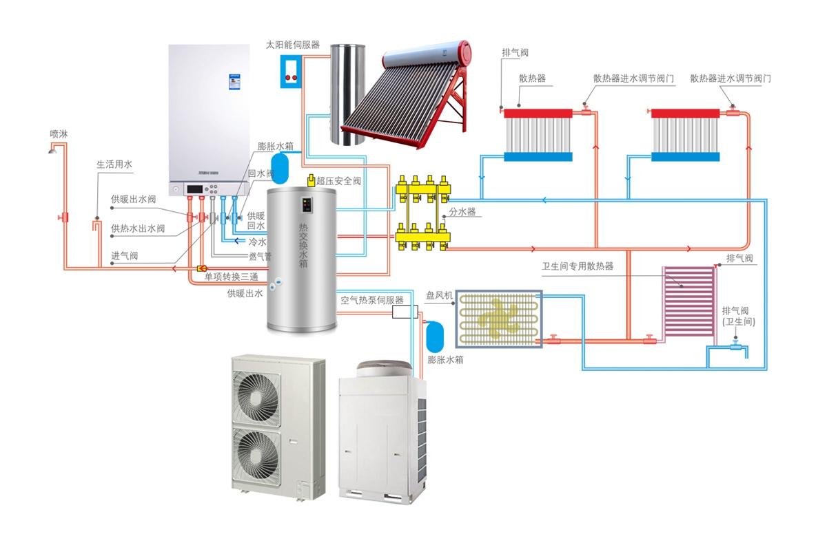 壁掛爐采暖系統(tǒng)多能源應用供暖流程圖